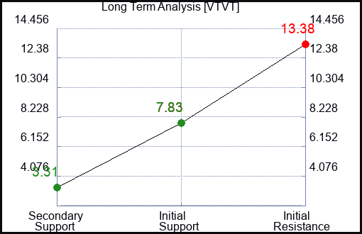 VTVT Long Term Analysis for March 7 2024
