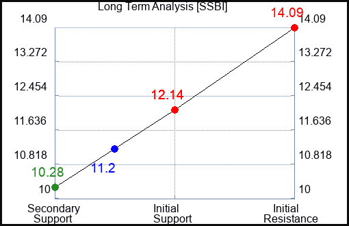 SSBI Long Term Analysis for March 7 2024