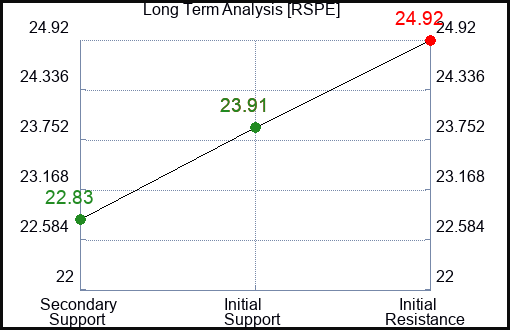RSPE Long Term Analysis for March 7 2024