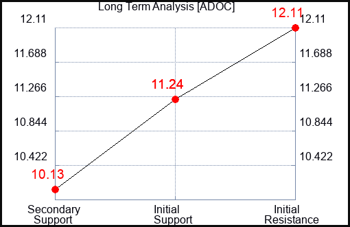 ADOC Long Term Analysis for March 7 2024 ADOC Long Term Analysis for March 7 2024