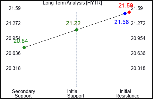 HYTR Long Term Analysis for March 7 2024