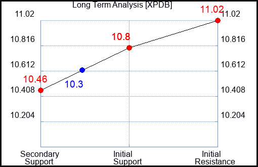 XPDB Long Term Analysis for March 7 2024 XPDB Long Term Analysis for March 7 2024