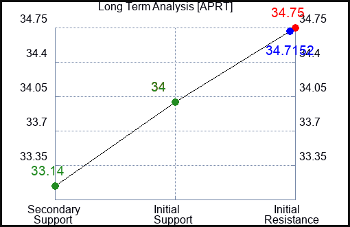 APRT Long Term Analysis for March 7 2024