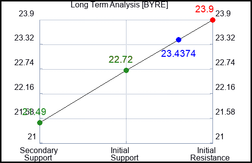 BYRE Long Term Analysis for March 7 2024