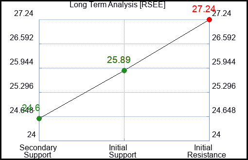 RSEE Long Term Analysis for March 7 2024