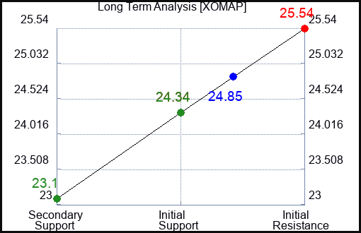 XOMAP Long Term Analysis for March 8 2024