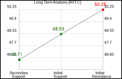 RFFC Long Term Analysis for March 8 2024