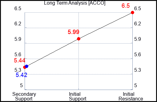 ACCO Long Term Analysis for March 8 2024