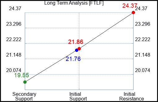FTLF Long Term Analysis for March 8 2024