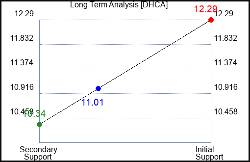 DHCA Long Term Analysis for March 8 2024 DHCA Long Term Analysis for March 8 2024