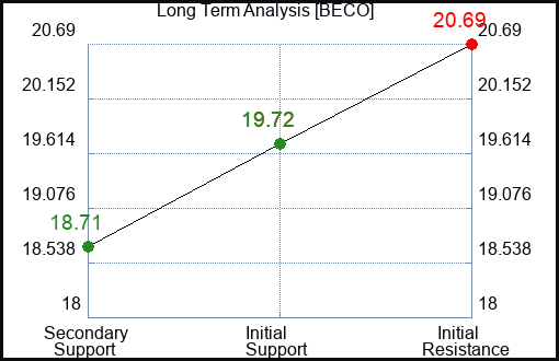 BECO Long Term Analysis for March 8 2024