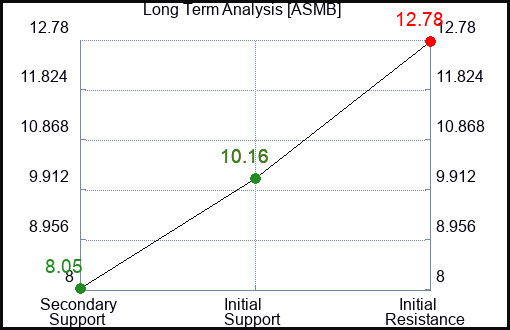 ASMB Long Term Analysis for March 8 2024
