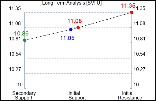 SVIIU Long Term Analysis for March 8 2024