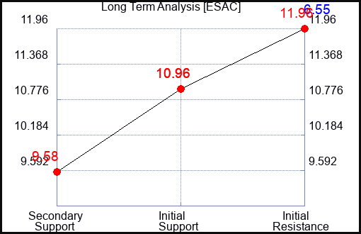 ESAC Long Term Analysis for March 8 2024