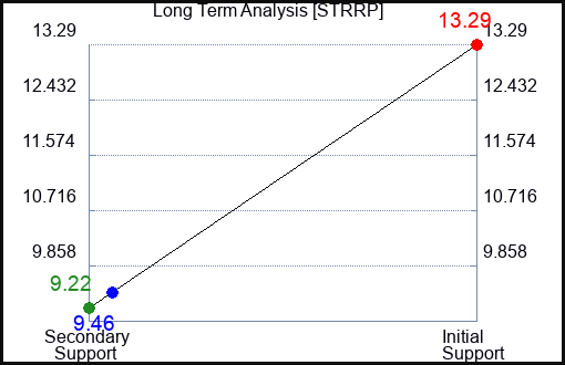 STRRP Long Term Analysis for March 8 2024