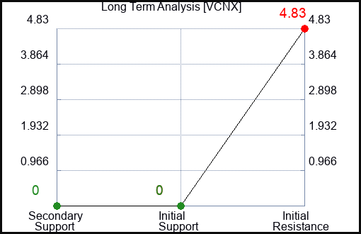 VCNX Long Term Analysis for March 8 2024