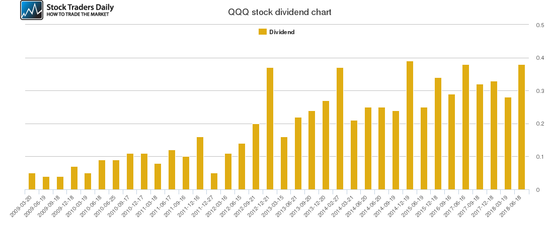 QQQ Dividend Chart