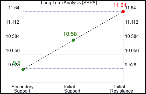 SEPA Long Term Analysis for March 8 2024