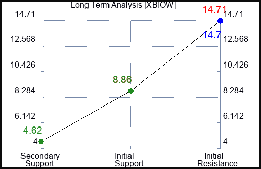 XBIOW Long Term Analysis for March 8 2024