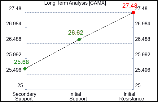 CAMX Long Term Analysis for March 8 2024