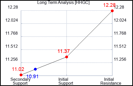 HHGC Long Term Analysis for March 8 2024
