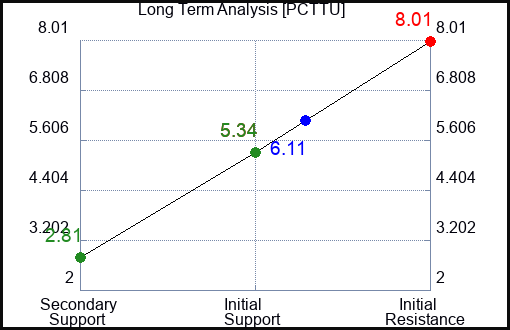 PCTTU Long Term Analysis for March 8 2024