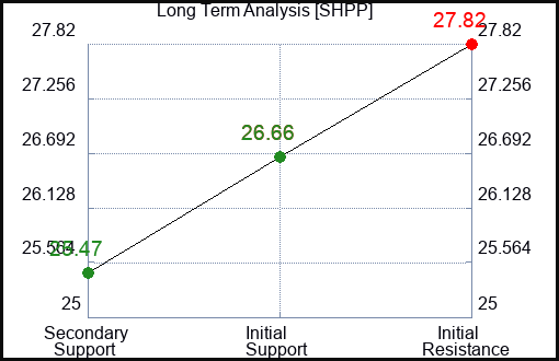 SHPP Long Term Analysis for March 8 2024