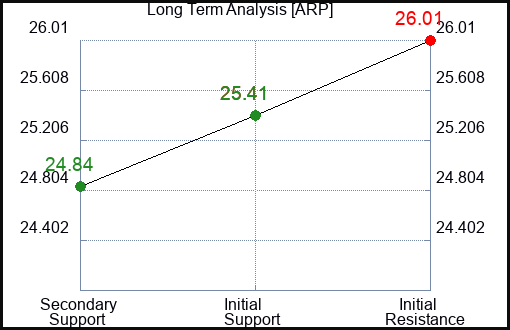ARP Long Term Analysis for March 8 2024