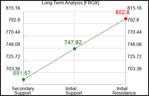 FBGX Long Term Analysis for March 8 2024 FBGX Long Term Analysis for March 8 2024