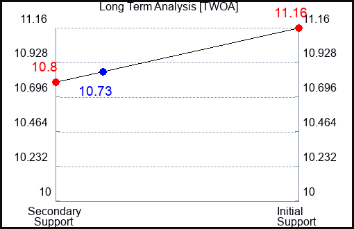 TWOA Long Term Analysis for March 8 2024