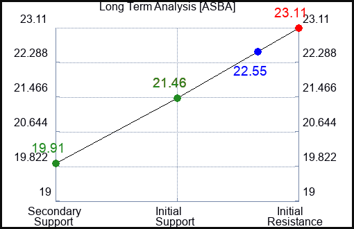 ASBA Long Term Analysis for March 8 2024