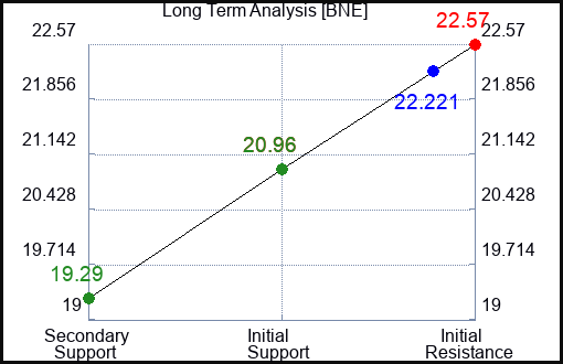 BNE Long Term Analysis for March 8 2024