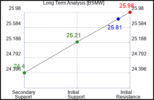 BSMW Long Term Analysis for March 8 2024
