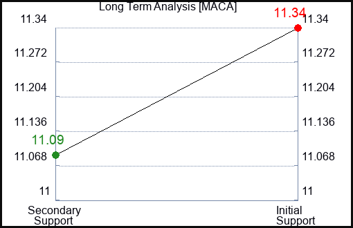 MACA Long Term Analysis for March 8 2024