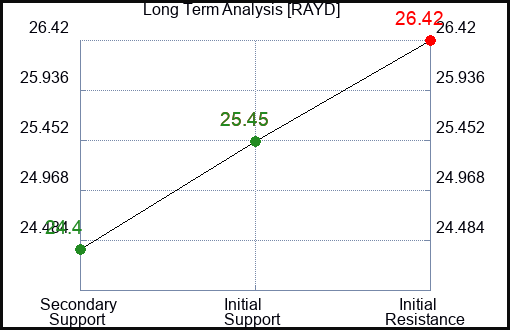 RAYD Long Term Analysis for March 8 2024