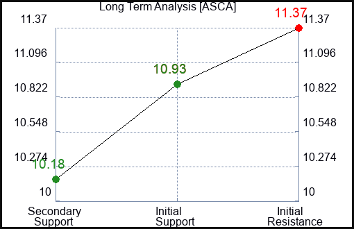 ASCA Long Term Analysis for March 8 2024