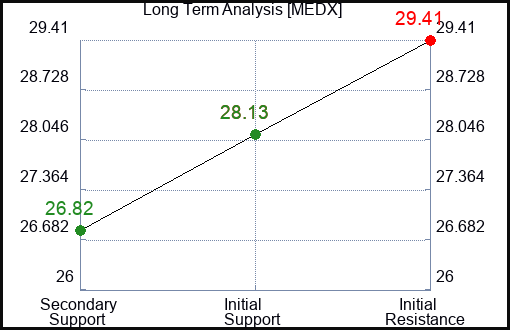 MEDX Long Term Analysis for March 8 2024
