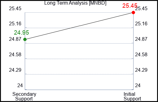 MNBD Long Term Analysis for March 8 2024