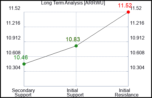 ARRWU Long Term Analysis for March 8 2024