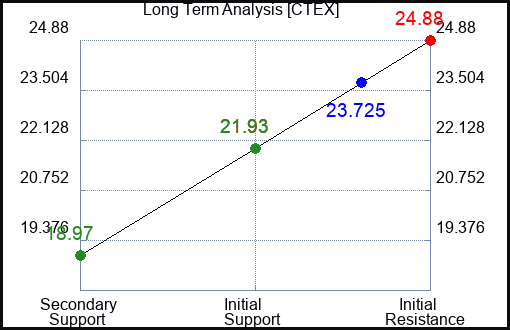 CTEX Long Term Analysis for March 8 2024