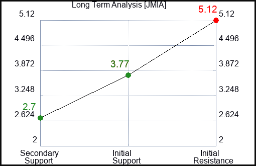 JMIA Long Term Analysis for March 8 2024 JMIA Long Term Analysis for March 8 2024