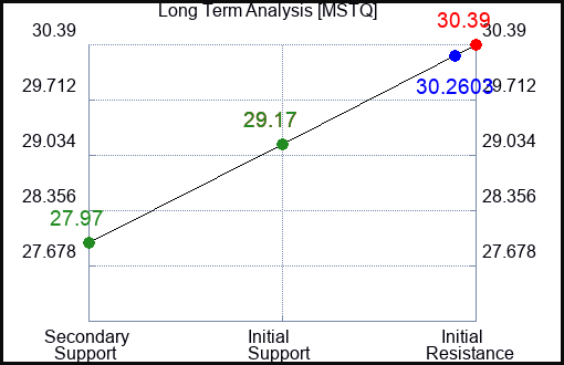 MSTQ Long Term Analysis for March 8 2024