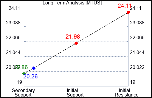 MTUS Long Term Analysis for March 8 2024