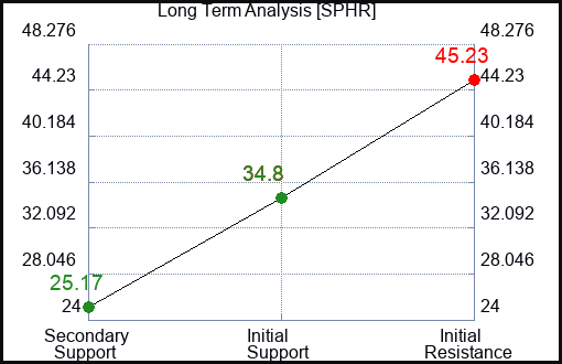 SPHR Long Term Analysis for March 8 2024