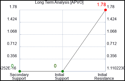 APVO Long Term Analysis for March 8 2024