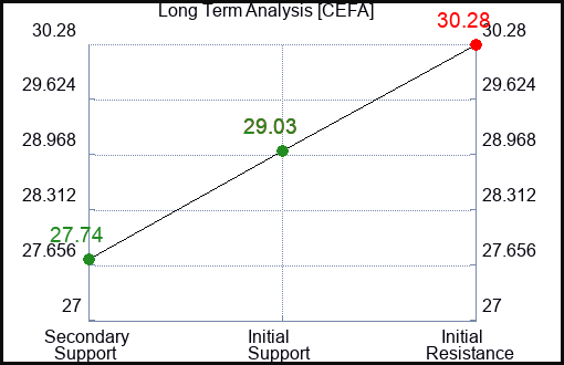 CEFA Long Term Analysis for March 8 2024
