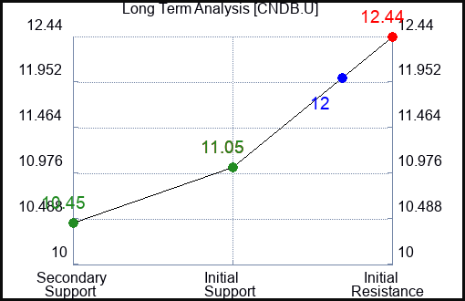 CNDB.U Long Term Analysis for March 8 2024 CNDB.U Long Term Analysis for March 8 2024