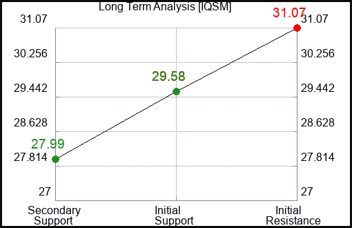 IQSM Long Term Analysis for March 9 2024