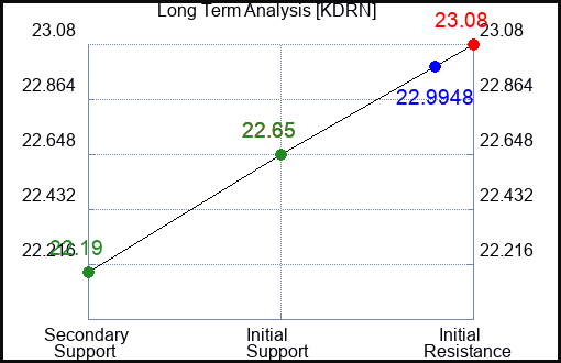 KDRN Long Term Analysis for March 9 2024