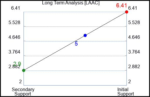 LAAC Long Term Analysis for March 9 2024